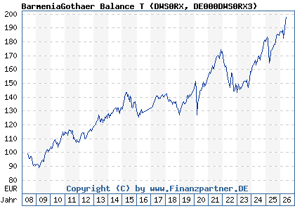 Chart: BarmeniaGothaer Balance T (DWS0RX DE000DWS0RX3)