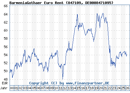 Chart: BarmeniaGothaer Euro Rent (847109 DE0008471095)