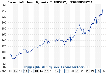 Chart: BarmeniaGothaer Dynamik T (DWS0RY DE000DWS0RY1)