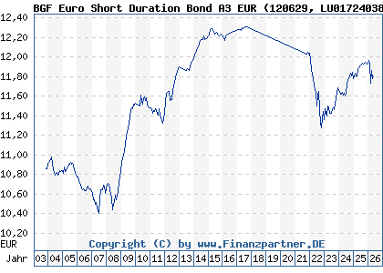 Chart: BGF Euro Short Duration Bond A3 EUR (120629 LU0172403825)