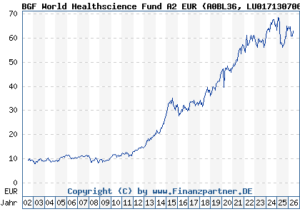 Chart: BGF World Healthscience Fund A2 EUR (A0BL36 LU0171307068)