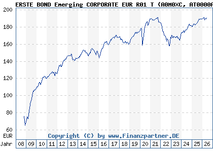 Chart: ERSTE BOND Emerging CORPORATE EUR R01 T (A0M0XC AT0000A05HR3)