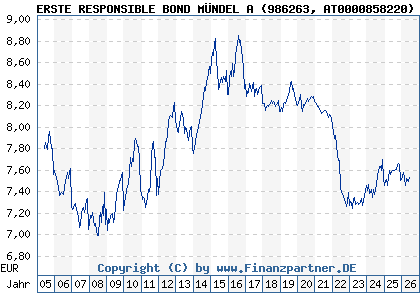 Chart: ERSTE RESPONSIBLE BOND M&Uuml;NDEL A (986263 AT0000858220)