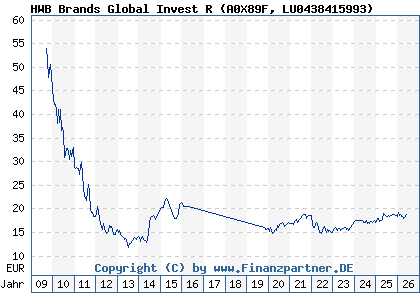 Chart: HWB Brands Global Invest R (A0X89F LU0438415993)