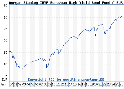 Chart: Morgan Stanley INVF European High Yield Bond Fund A EUR (986761 LU0073255761)