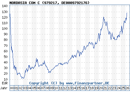 Chart: NORDASIA COM C (979217 DE0009792176)