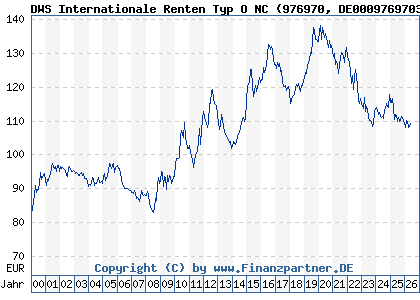 Chart: DWS Internationale Renten Typ O NC (976970 DE0009769703)