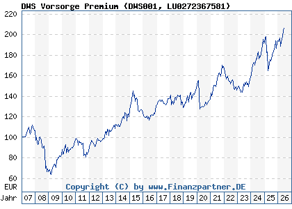 Chart: DWS Vorsorge Premium (DWS001 LU0272367581)