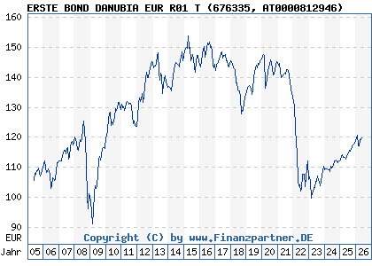 Chart: ERSTE BOND DANUBIA EUR R01 T (676335 AT0000812946)