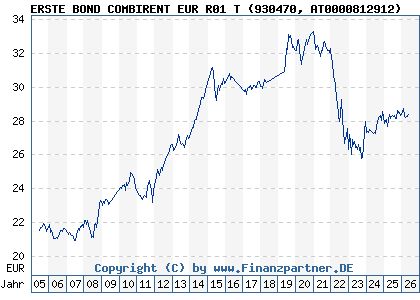 Chart: ERSTE BOND COMBIRENT EUR R01 T (930470 AT0000812912)