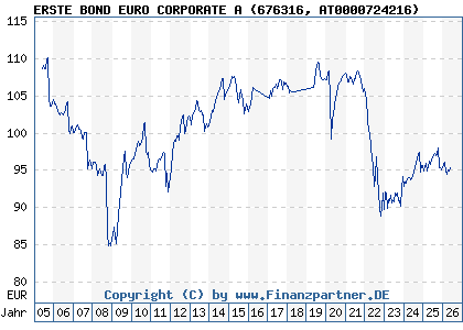 Chart: ERSTE BOND EURO CORPORATE A (676316 AT0000724216)