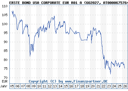 Chart: ERSTE BOND USA CORPORATE EUR R01 A (662827 AT0000675764)