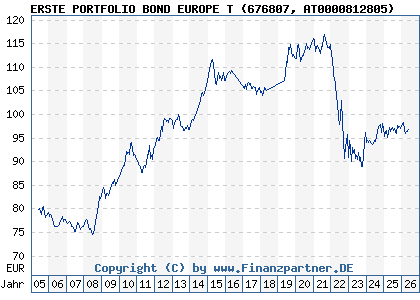 Chart: ERSTE PORTFOLIO BOND EUROPE T (676807 AT0000812805)