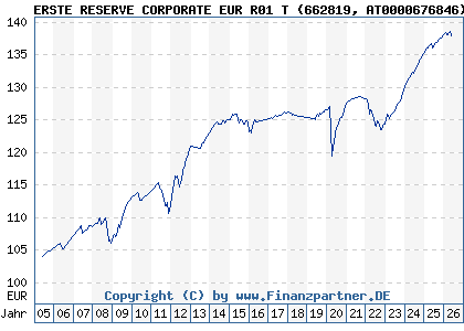 Chart: ERSTE RESERVE CORPORATE EUR R01 T (662819 AT0000676846)