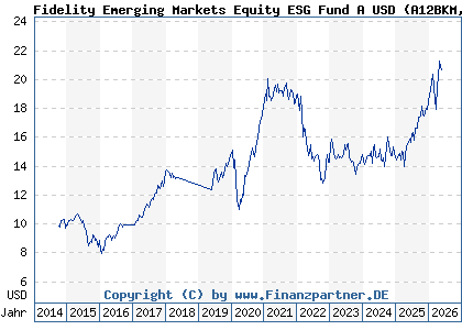 Chart: Fidelity Emerging Markets Equity ESG Fund A USD (A12BKM LU1102505762)