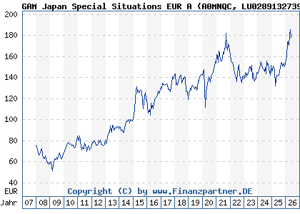 Chart: GAM Japan Special Situations EUR A (A0MNQC LU0289132739)