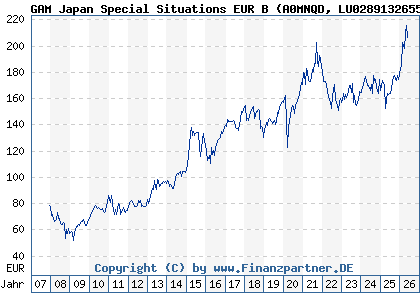 Chart: GAM Japan Special Situations EUR B (A0MNQD LU0289132655)