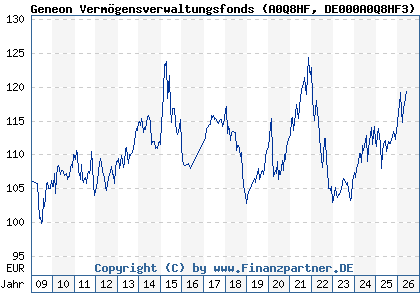 Chart: Geneon Verm&ouml;gensverwaltungsfonds (A0Q8HF DE000A0Q8HF3)