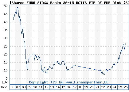 Chart: iShares EURO STOXX Banks 30-15 UCITS ETF DE EUR Dist (628930 DE0006289309)