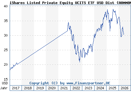 Chart: iShares Listed Private Equity UCITS ETF USD Dist (A0MM0N IE00B1TXHL60)