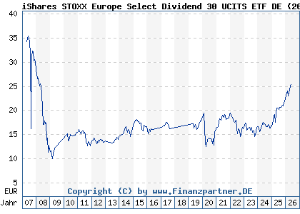 Chart: iShares STOXX Europe Select Dividend 30 UCITS ETF DE (263529 DE0002635299)