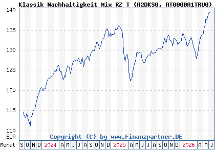 Chart: Klassik Nachhaltigkeit Mix RZ T (A2DKS0 AT0000A1TRU0)