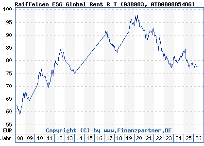 Chart: Raiffeisen ESG Global Rent R T (938983 AT0000805486)