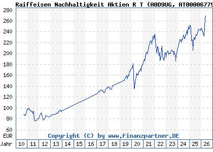 Chart: Raiffeisen Nachhaltigkeit Aktien R T (A0D9UG AT0000677919)