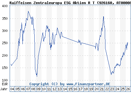 Chart: Raiffeisen Zentraleuropa ESG Aktien R T (926160 AT0000805460)