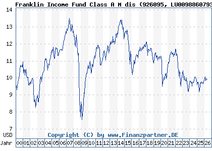 Chart: Franklin Income Fund Class A M dis (926095 LU0098860793)