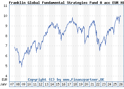 Chart: Franklin Global Fundamental Strategies Fund A acc EUR H1 (A0MZK7 LU0316494987)