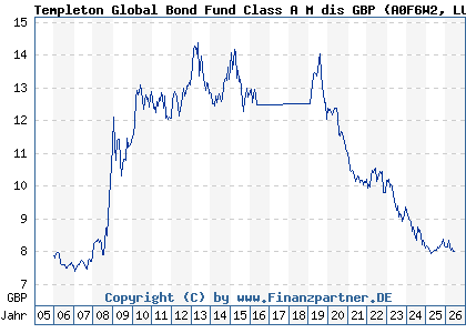 Chart: Templeton Global Bond Fund Class A M dis GBP (A0F6W2 LU0229943369)