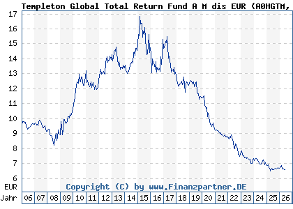Chart: Templeton Global Total Return Fund A M dis EUR (A0HGTM LU0234926953)