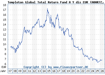 Chart: Templeton Global Total Return Fund A Y dis EUR (A0MR7Z LU0300745725)