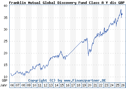 Chart: Franklin Mutual Global Discovery Fund Class A Y dis GBP (A0F6YX LU0229944847)