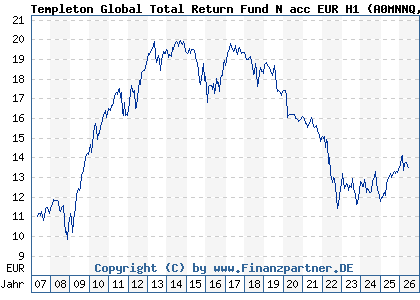 Chart: Templeton Global Total Return Fund N acc EUR H1 (A0MNNQ LU0294221253)