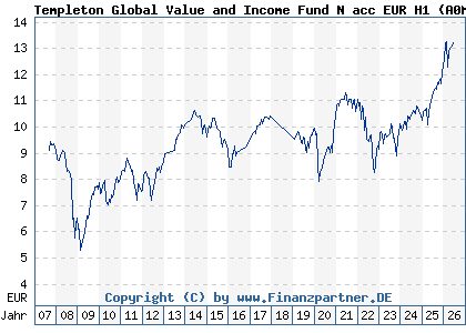 Chart: Templeton Global Value and Income Fund N acc EUR H1 (A0MZKU LU0316492932)