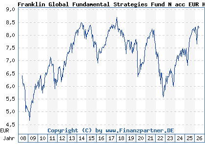 Chart: Franklin Global Fundamental Strategies Fund N acc EUR H1 (A0QYYL LU0360500044)