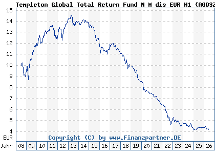Chart: Templeton Global Total Return Fund N M dis EUR H1 (A0Q3Z6 LU0366773256)