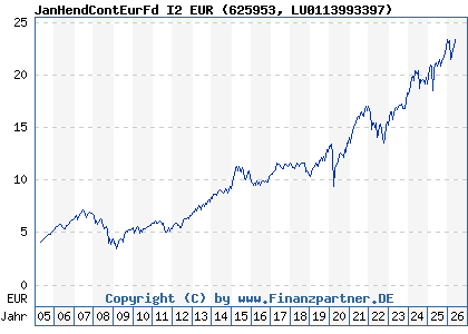 Chart: JanHendContEurFd I2 EUR (625953 LU0113993397)