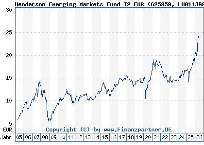 Chart: Henderson Emerging Markets Fund I2 EUR (625959 LU0113993983)