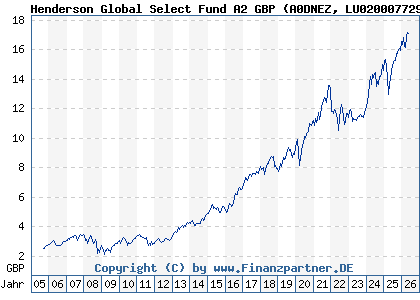 Chart: Henderson Global Select Fund A2 GBP (A0DNEZ LU0200077294)