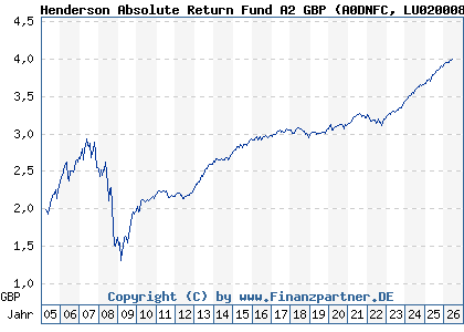 Chart: Henderson Absolute Return Fund A2 GBP (A0DNFC LU0200083342)