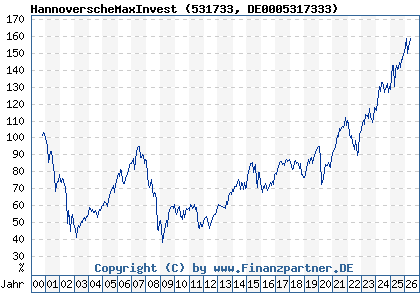 Chart: HannoverscheMaxInvest (531733 DE0005317333)