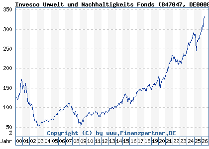 Chart: Invesco Umwelt und Nachhaltigkeits Fonds (847047 DE0008470477)