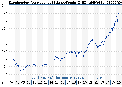 Chart: Kirchr&ouml;der Verm&ouml;gensbildungsfonds I UI (A0MY01 DE000A0MY013)