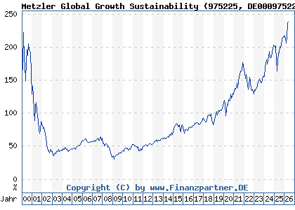 Chart: Metzler Global Growth Sustainability (975225 DE0009752253)