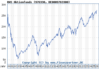 Chart: RWS Aktienfonds (976330 DE0009763300)