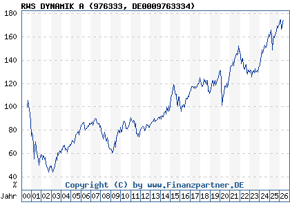 Chart: RWS DYNAMIK A (976333 DE0009763334)