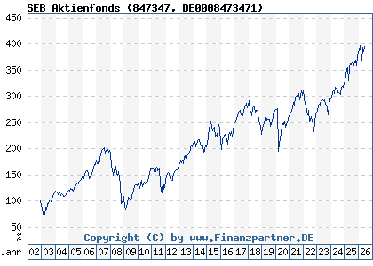 Chart: SEB Aktienfonds (847347 DE0008473471)